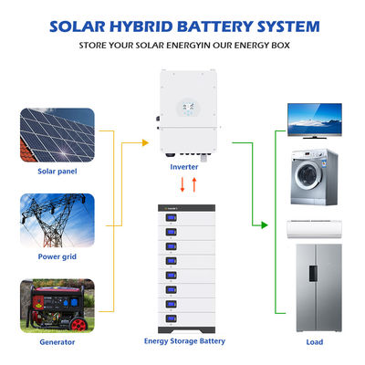 μπαταρία ενεργειακής αποθήκευσης 48V 51.2V 5KWH 10 KWH 15KWH Lifepo4 για την ενεργειακή αποθήκευση