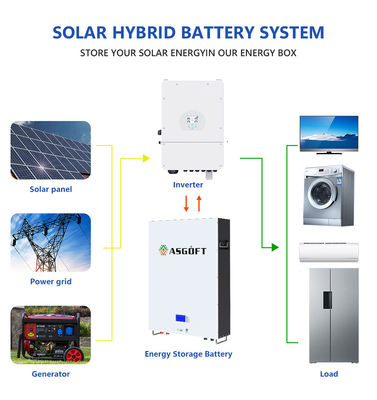 ιονικό ηλιακό πλαίσιο Powerwall λίθιου 5Kwh 10Kwh Lifepo4 από τις μπαταρίες συστημάτων πλέγματος